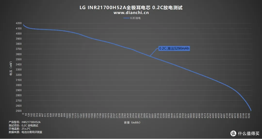 LG 首款全极耳 21700！LG INR21700H52A全极耳电芯评测