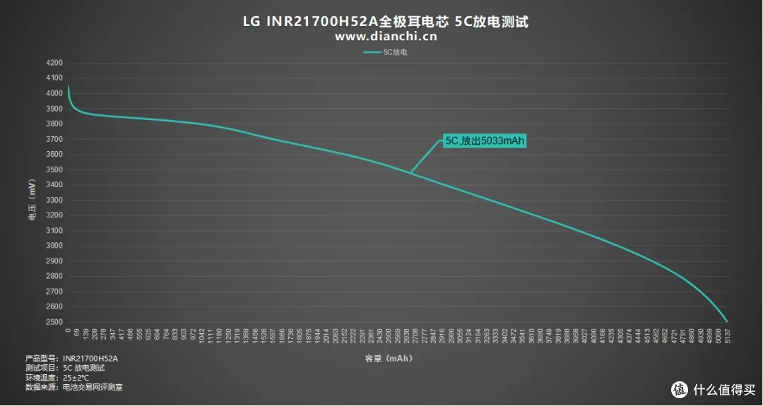LG 首款全极耳 21700！LG INR21700H52A全极耳电芯评测