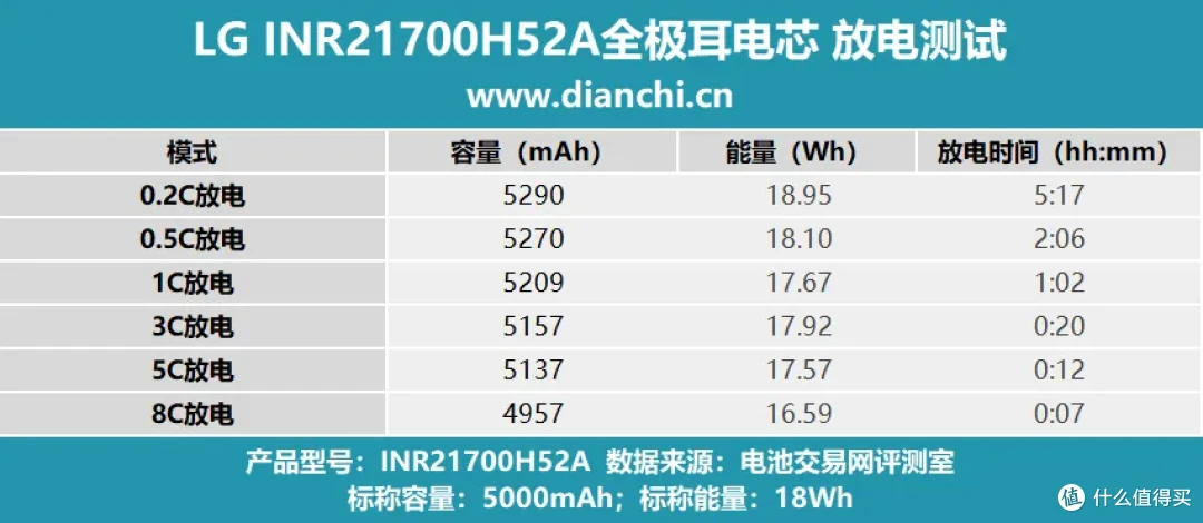 LG 首款全极耳 21700！LG INR21700H52A全极耳电芯评测