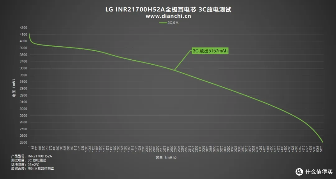LG 首款全极耳 21700！LG INR21700H52A全极耳电芯评测