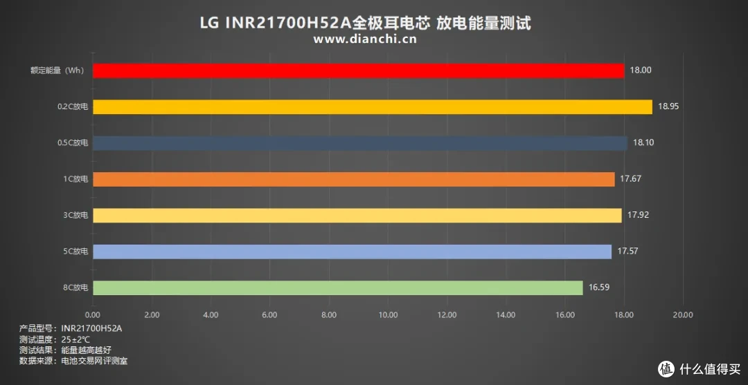 LG 首款全极耳 21700！LG INR21700H52A全极耳电芯评测