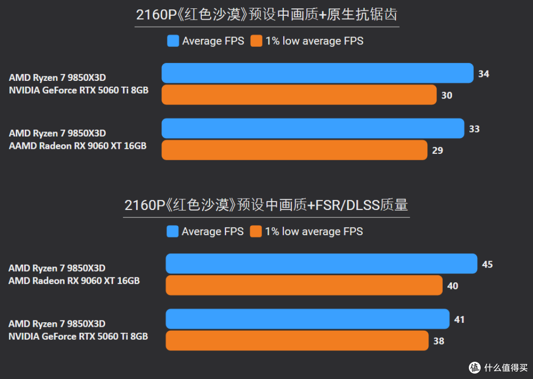 2K甩19%,4K更碾压24%!9060 XT 16G胜5060 Ti 8G,大显存更划算