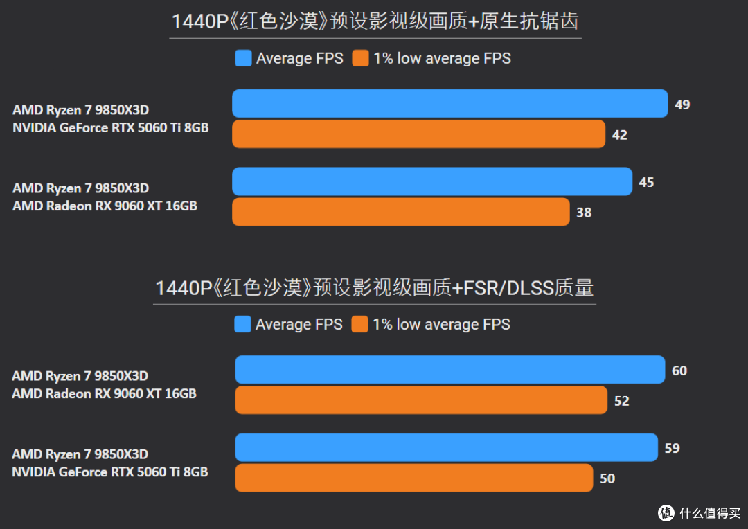 2K甩19%,4K更碾压24%!9060 XT 16G胜5060 Ti 8G,大显存更划算