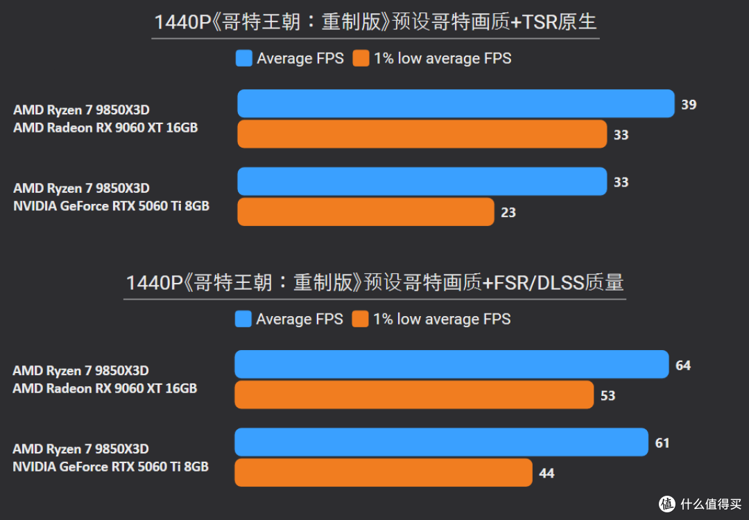 2K甩19%,4K更碾压24%!9060 XT 16G胜5060 Ti 8G,大显存更划算