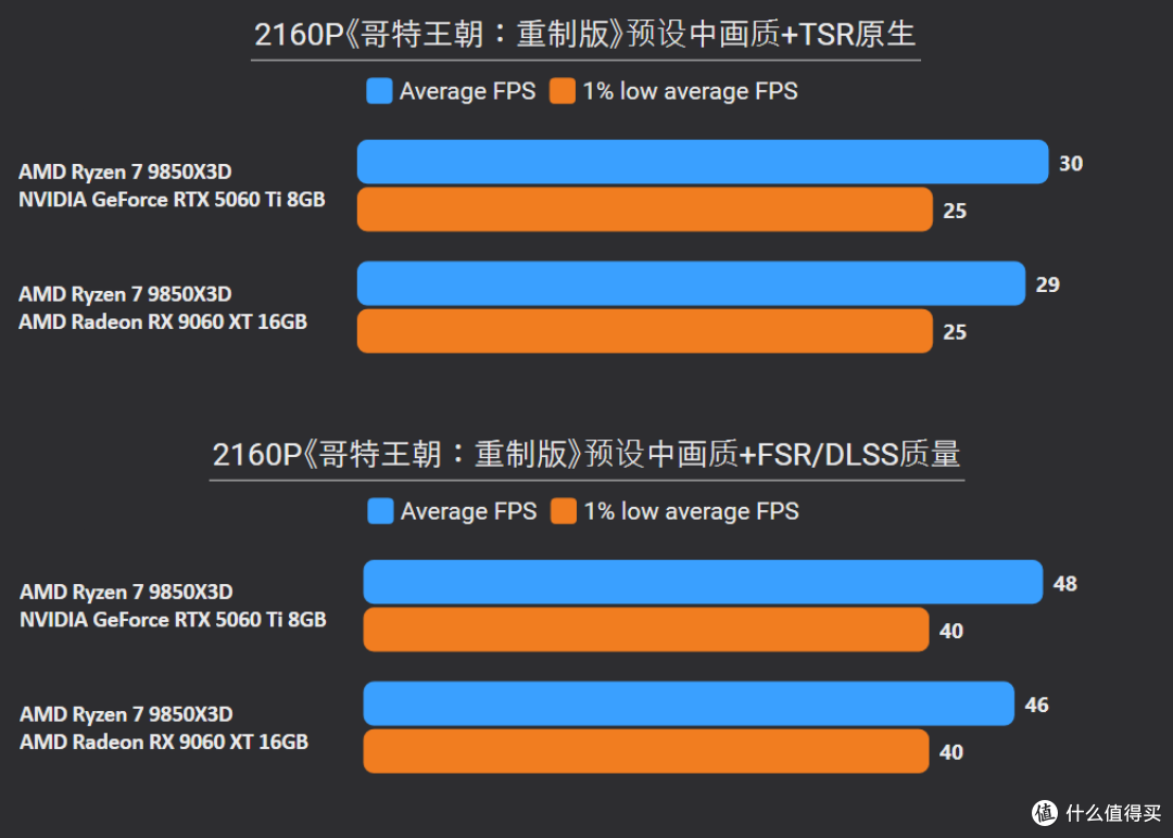 2K甩19%,4K更碾压24%!9060 XT 16G胜5060 Ti 8G,大显存更划算