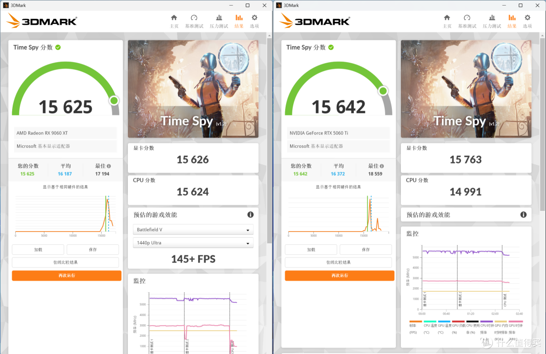 2K甩19%,4K更碾压24%!9060 XT 16G胜5060 Ti 8G,大显存更划算