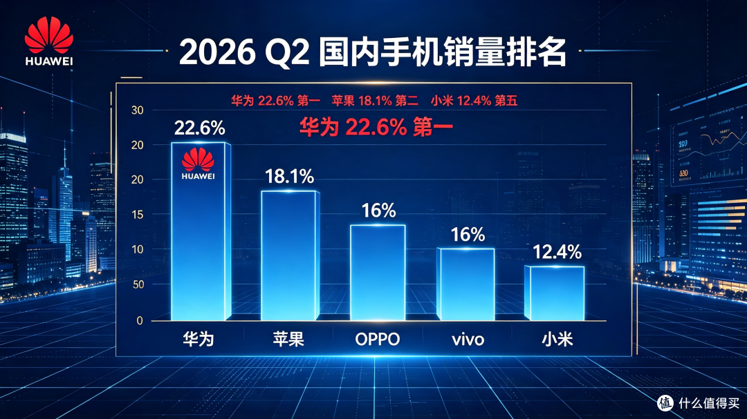 华为夺冠，小米第五名！第二季度国内手机销量排名公布，差距拉大