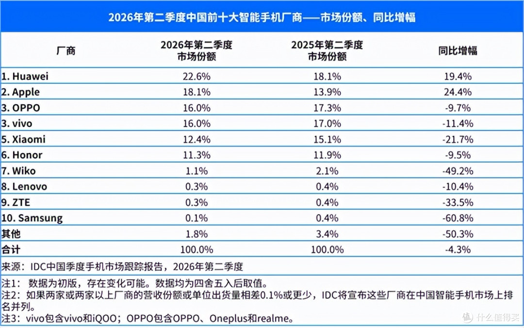 华为夺冠，小米第五名！第二季度国内手机销量排名公布，差距拉大