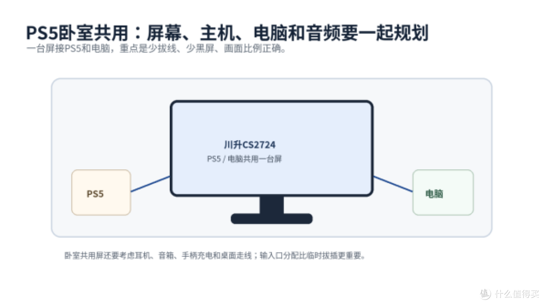 PS5想兼顾4K和高刷？川升CS2724先看接口链路