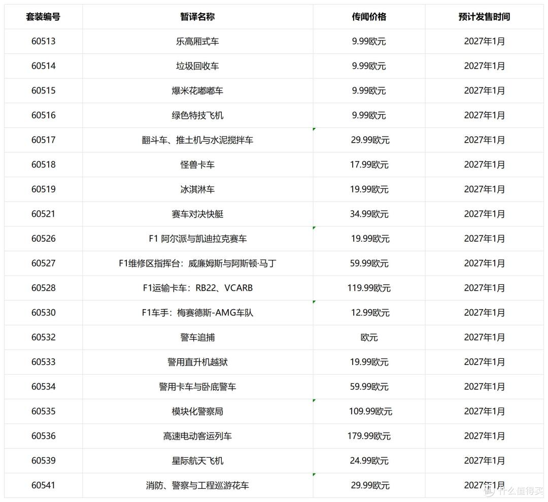 F1赛车、客运列车、模块化警察局，乐高城市组2027年首批情报来了