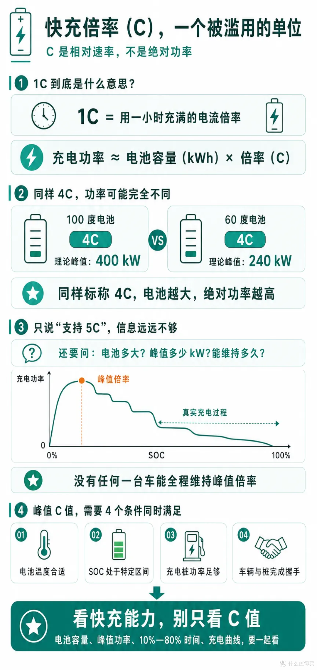 普通人如何理解新能源车 04：充电快不快，不能只看峰值功率？
