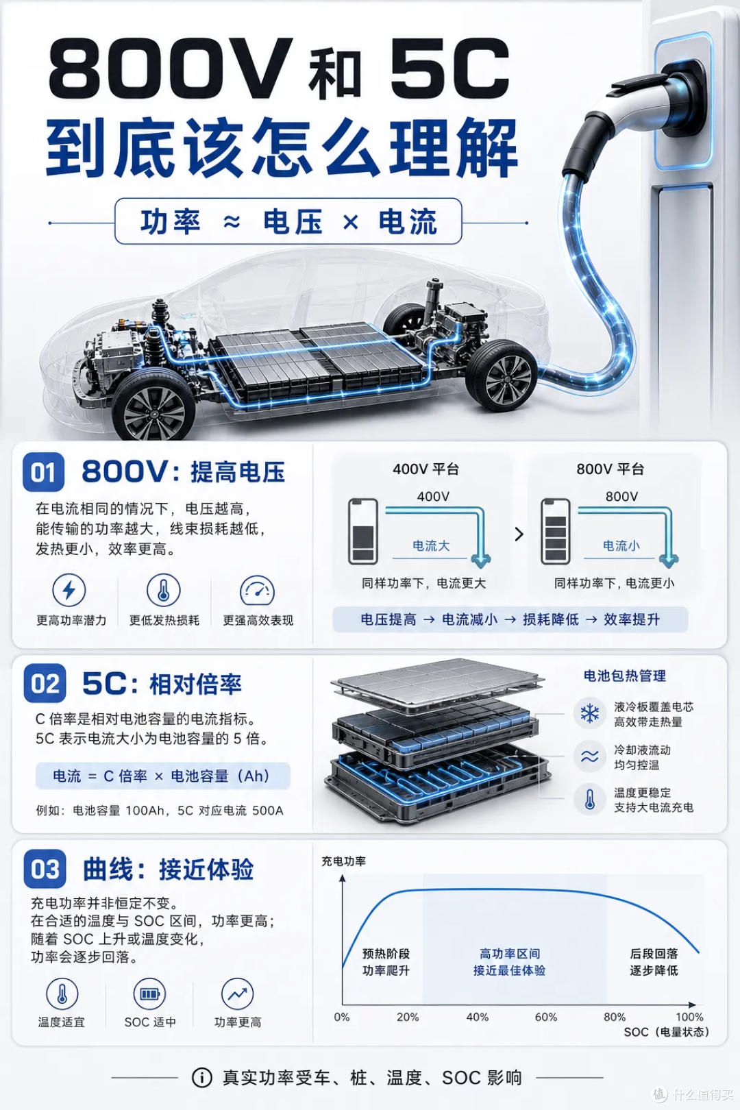 普通人如何理解新能源车 04：充电快不快，不能只看峰值功率？