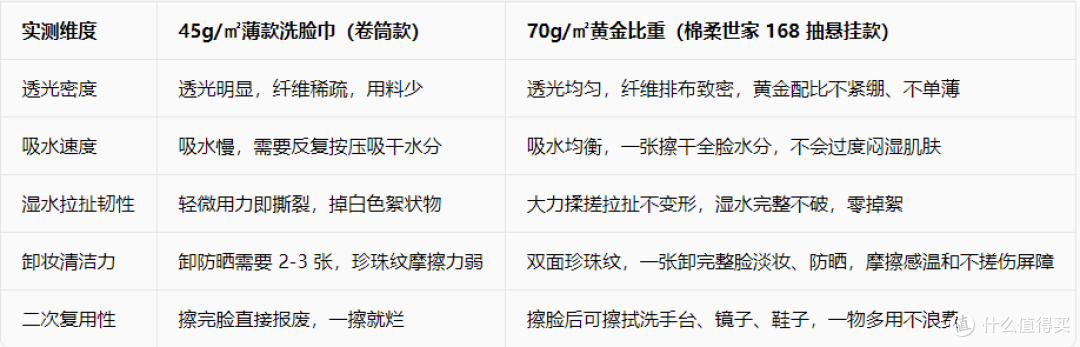 洗脸巾克重怎么看?厚款 vs 薄款实测,教你分辨虚标加厚柔巾