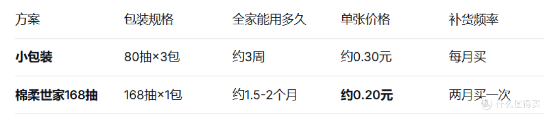 一家人肤质不同，洗脸巾能共用吗？我家试了这款棉柔世家都满意！