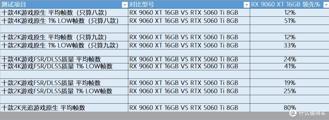 2K甩19%,4K更碾压24%!9060 XT 16G胜5060 Ti 8G,大显存更划算