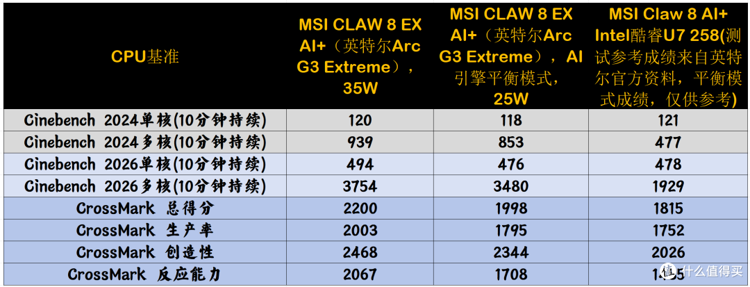 英特尔Arc G3Extreme重构掌机新标杆,MSI Claw 8 EX AI+掌机实测