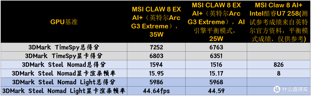 英特尔Arc G3Extreme重构掌机新标杆,MSI Claw 8 EX AI+掌机实测