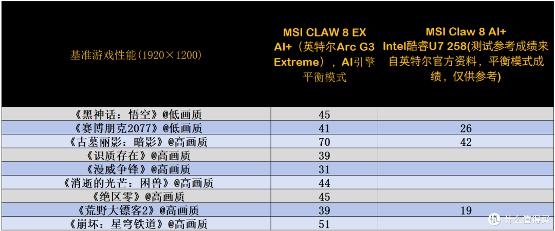 英特尔Arc G3Extreme重构掌机新标杆,MSI Claw 8 EX AI+掌机实测