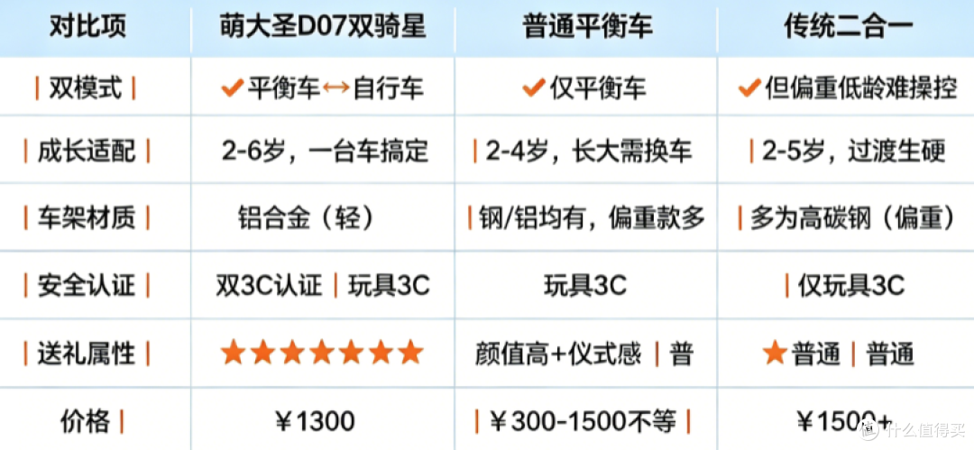 萌大圣D07双骑星平衡车：一台车承包整个启蒙期，暑假送礼闭眼入