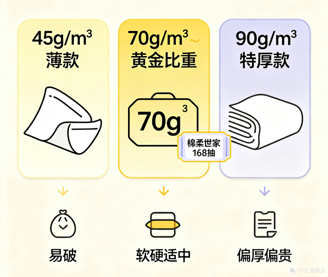 洗脸巾克重怎么看?厚款 vs 薄款实测,教你分辨虚标加厚柔巾