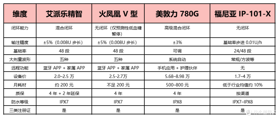 3 万内胰岛素泵选购指南:四款机型横评,理清闭环该不该花钱