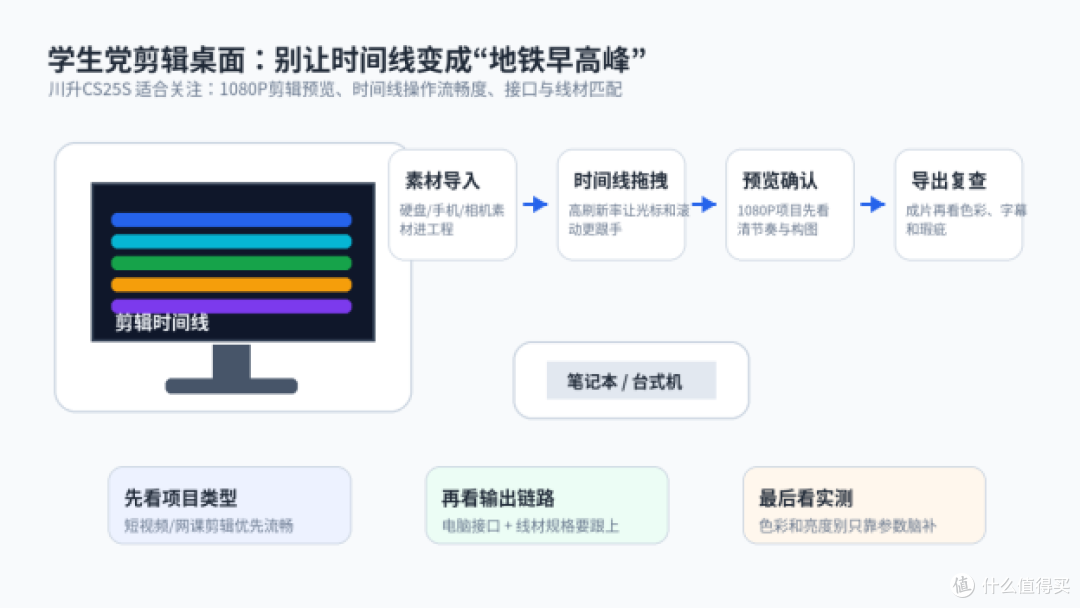 视频剪辑显示器怎么选:学生党预算看这6个参数