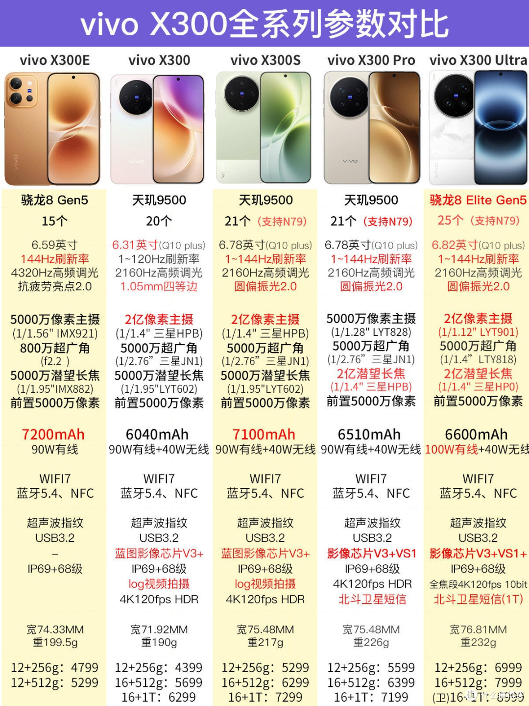 vivo X300全系参数一览！一文理清机型差异