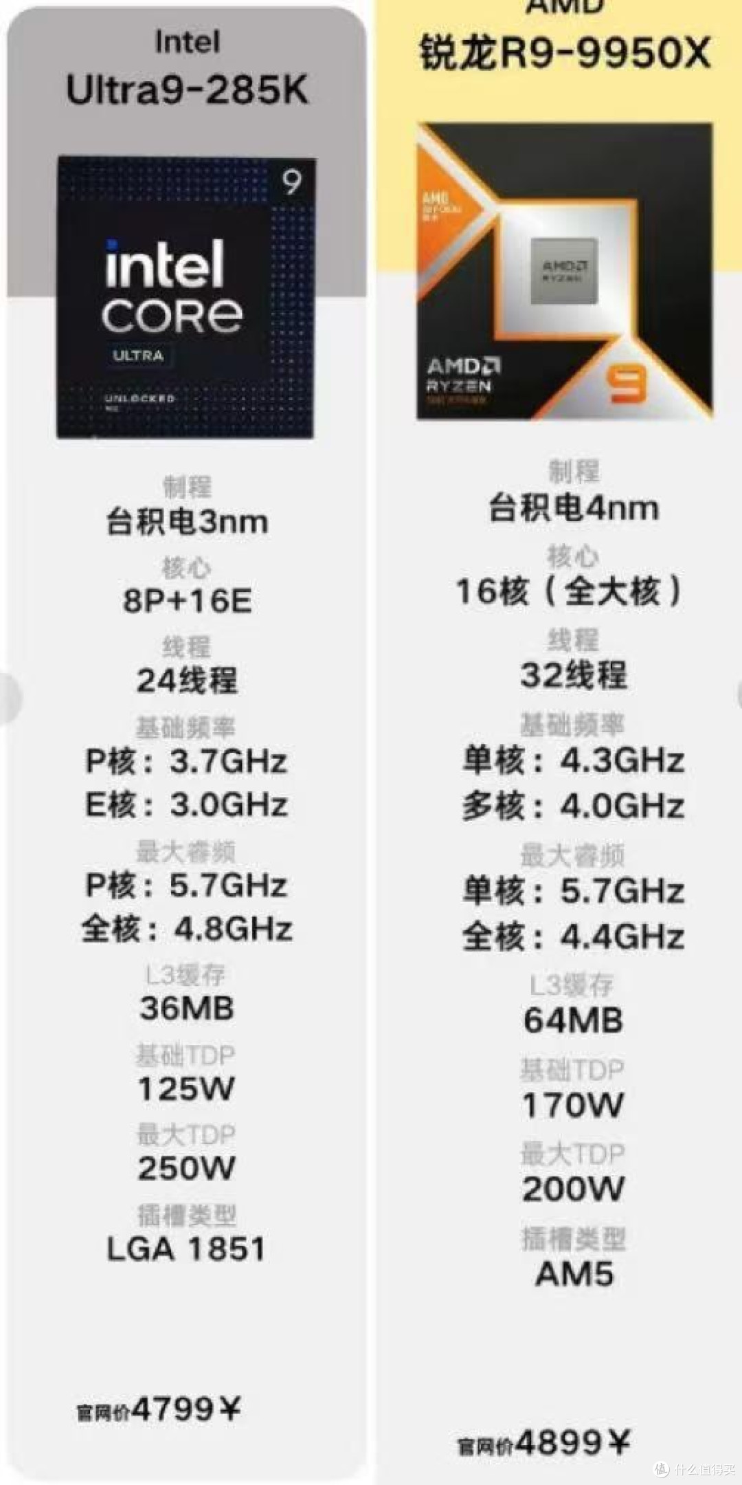 旗舰CPU核显差距｜Ultra9 285K VS R9 9950X3D