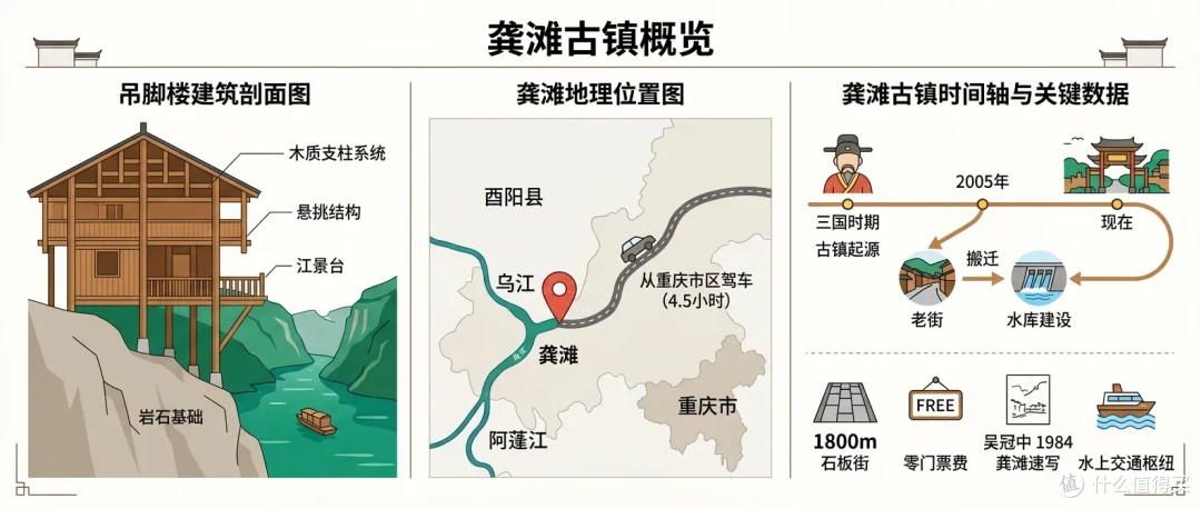 因水电站搬迁三次，1800米石板街挂在乌江悬崖上？重庆这个千年古镇，堪称美院写生圣地
