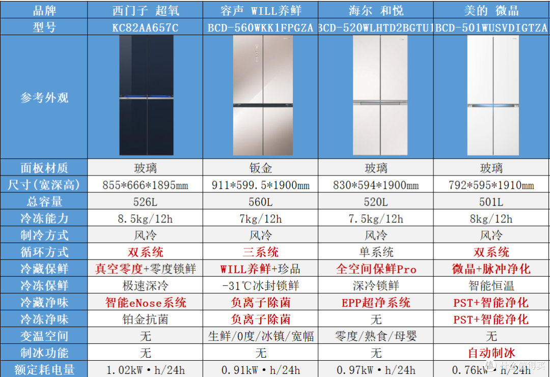 冰箱选购指南：西门子、容声、海尔、美的，十字门核心技术拆解