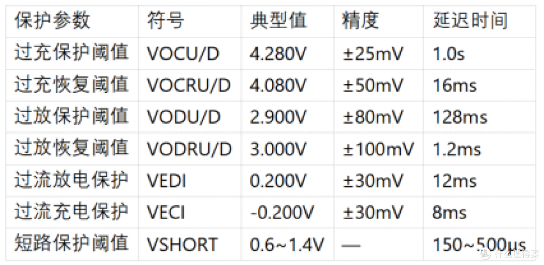 平芯微HY2120-CB支持0V电池充电功能+自恢复