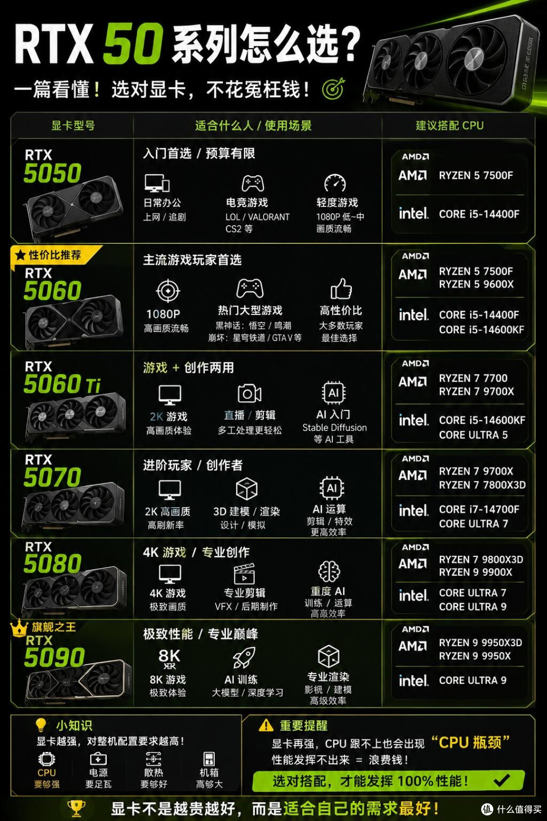 RTX50系列显卡选购指南|别盲目追顶配!