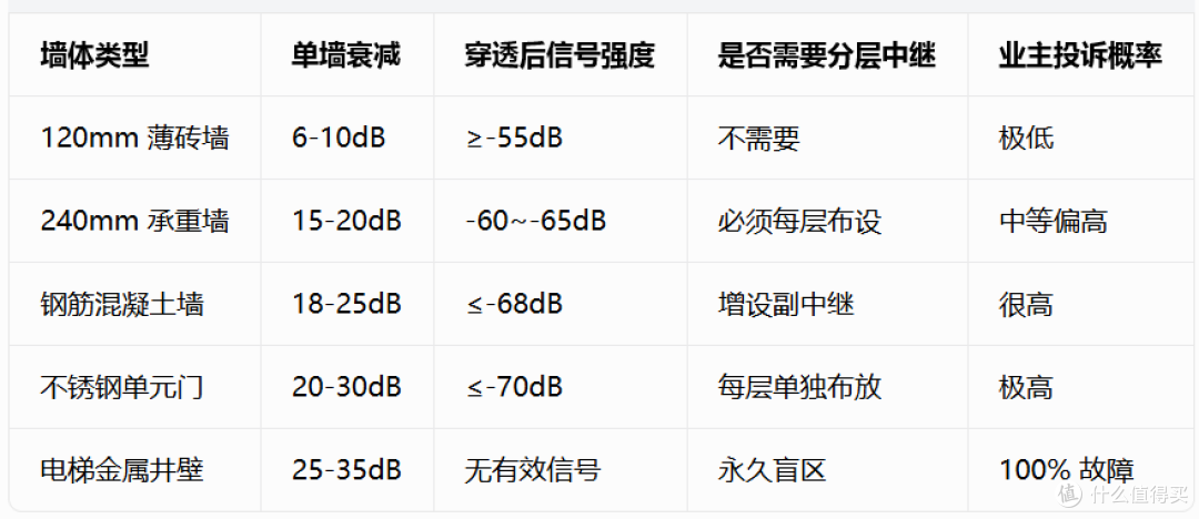 老旧6层砖混楼无线门禁信号差，穿墙衰减实测及中继布放方案对比