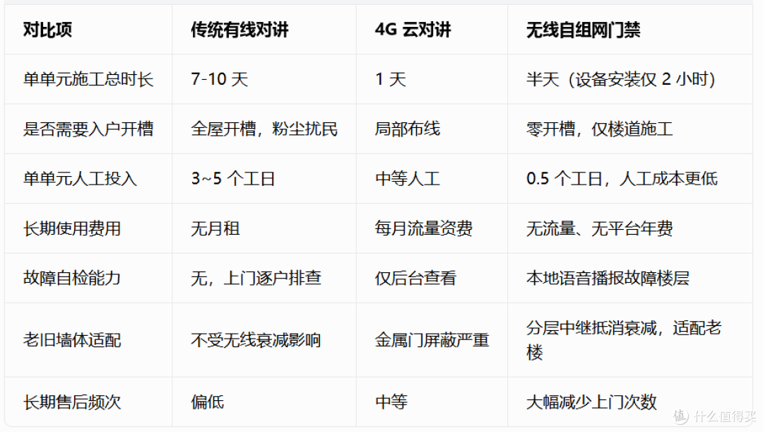 老旧6层砖混楼无线门禁信号差，穿墙衰减实测及中继布放方案对比