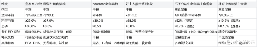 老年猫肾脏与泌尿养护选粮参考：7岁以上老猫功能猫粮品牌对比