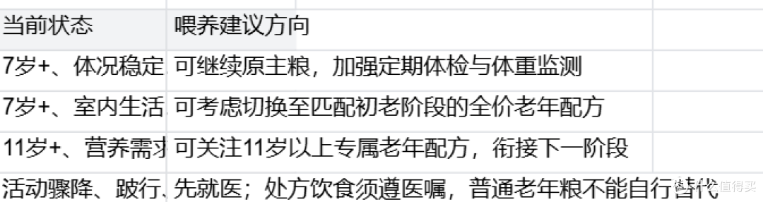 猫7岁后活动变少了，一定要换老年粮吗？皇家成猫全价粮换粮判断