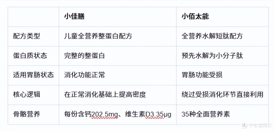 孩子喝什么奶粉能同时长肉又长高，先看消化能力再选配方