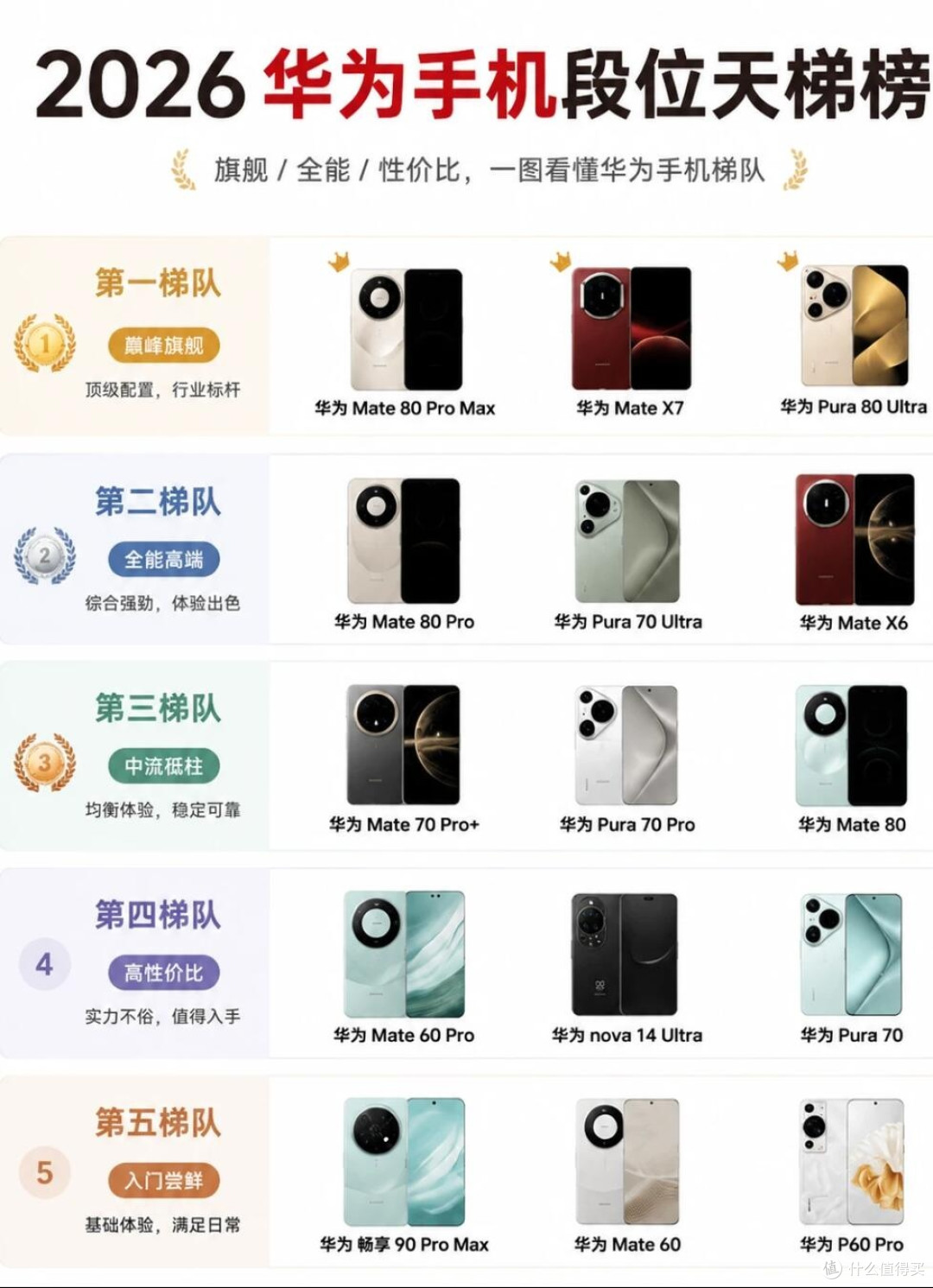 华为手机梯队天梯榜｜不同预算轻松对号入座