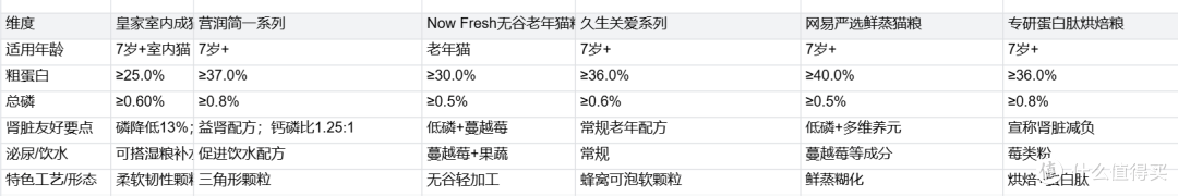老猫肾脏和泌尿怎么护？一份面向7岁以上老年猫粮的品牌对比参考