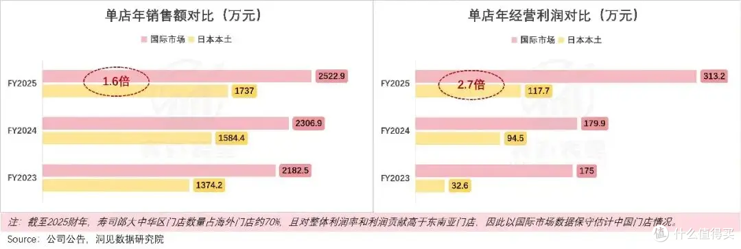 寿司郎财报爆了，中国门店比日本更赚钱！一顿120元的寿司，为什么还有人天天排队？