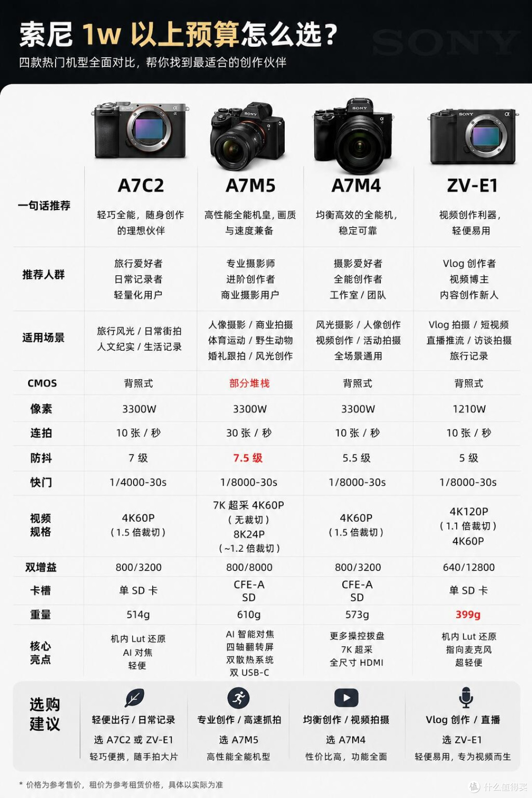 万元预算索尼微单怎么选｜四款热门机型横向对比