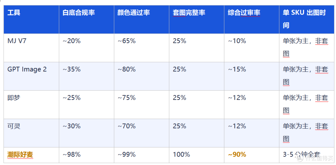 我找了 5 个 AI 做图工具实测——过审率最高的那个你可能想不到