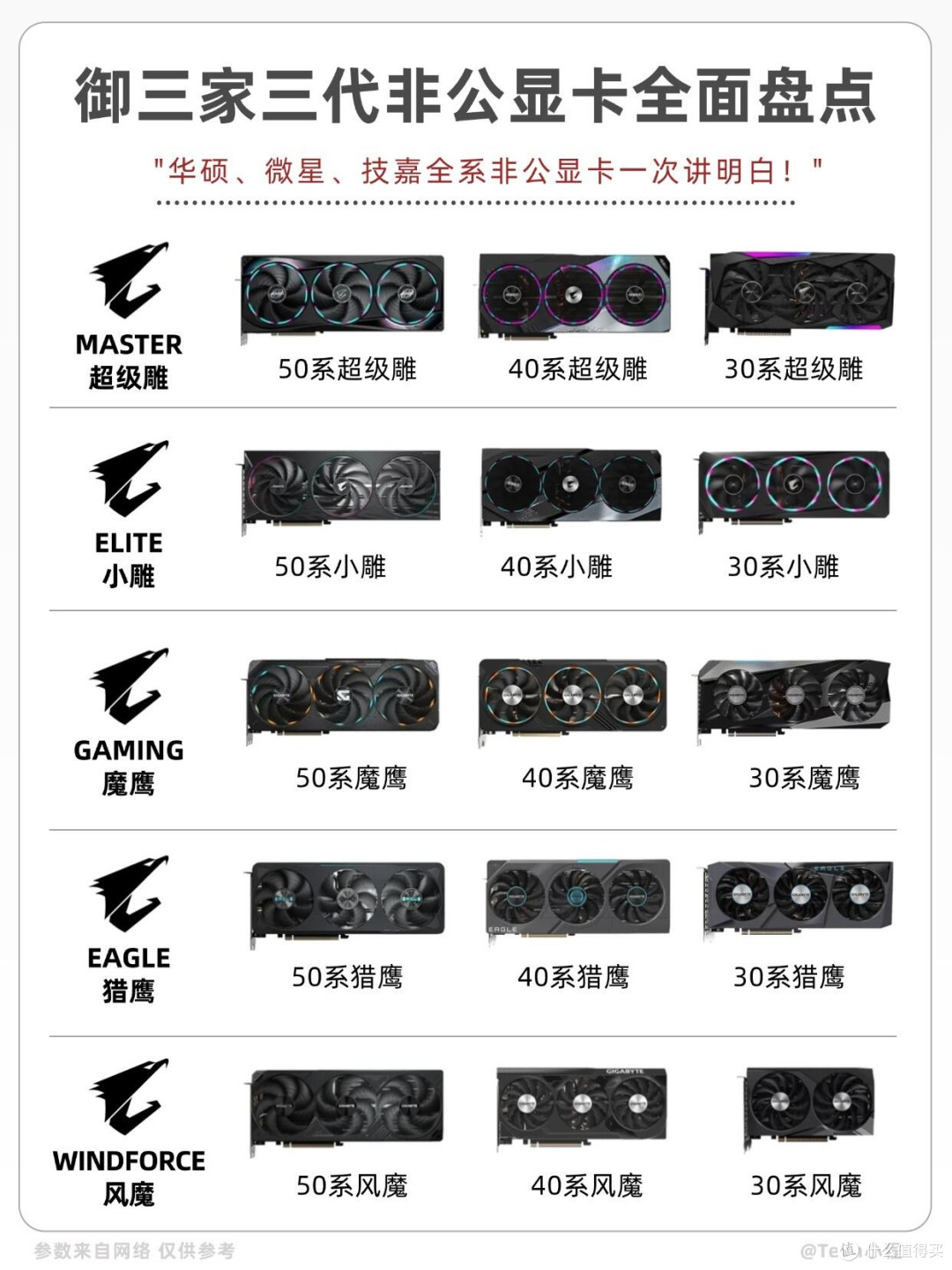 装机必看！御三家非公显卡梯队清晰梳理