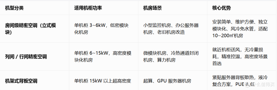 模块化机房精密空调怎么选