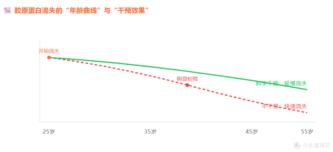 25岁后胶原蛋白断崖式下跌？做好这6件事，让脸垮得慢一点！