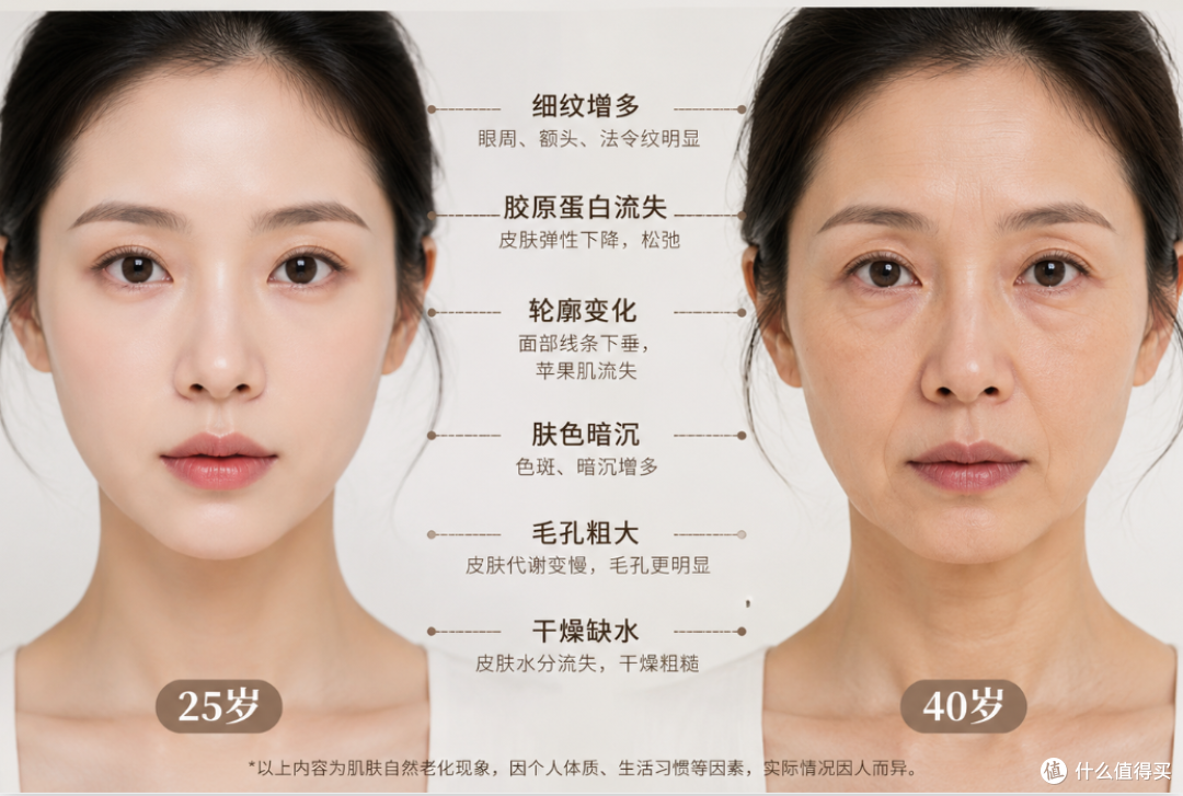 25岁后胶原蛋白断崖式下跌？做好这6件事，让脸垮得慢一点！