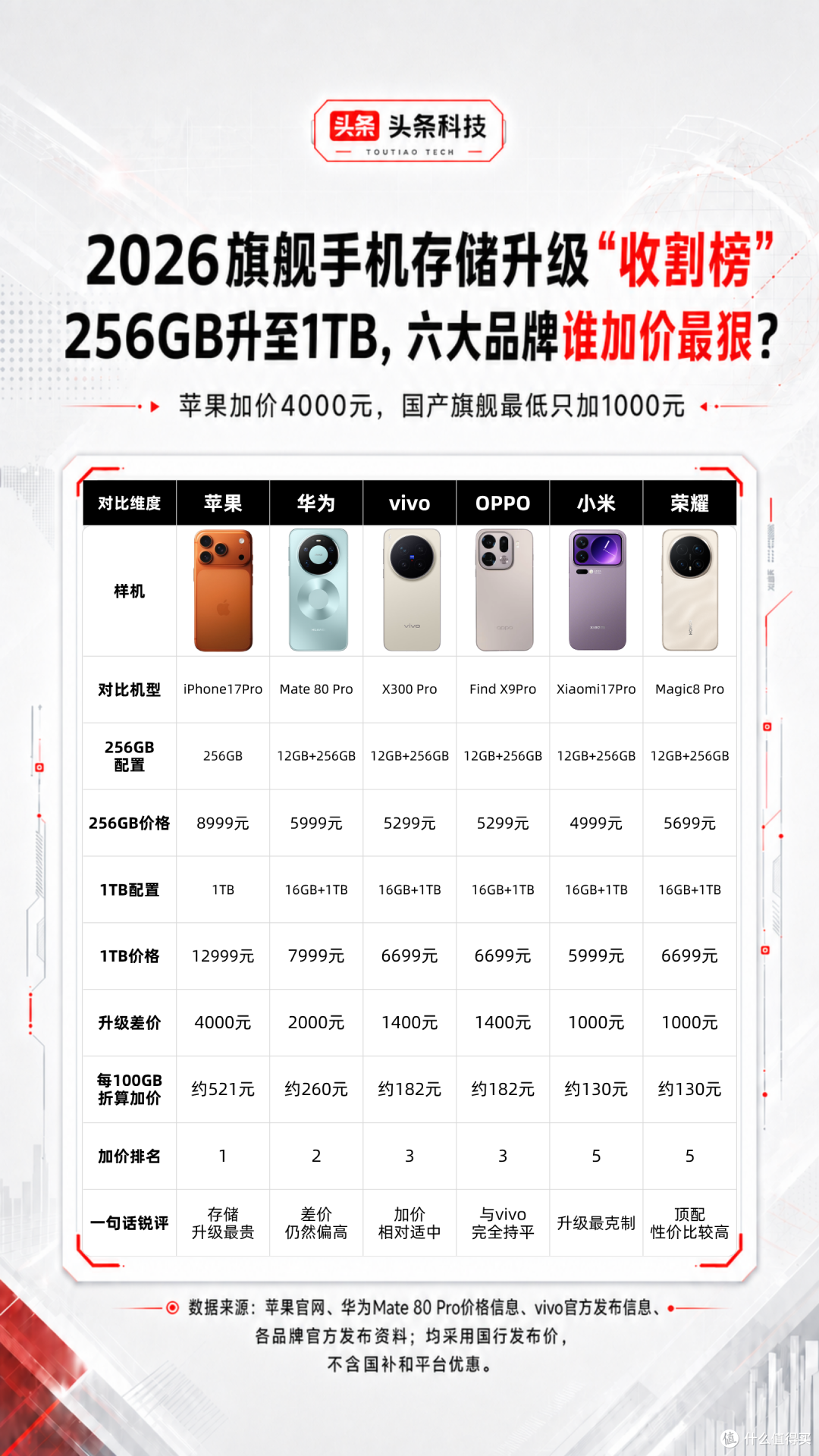 2026旗舰手机存储升级“收割榜”256GB升至1TB，谁加价最狠？