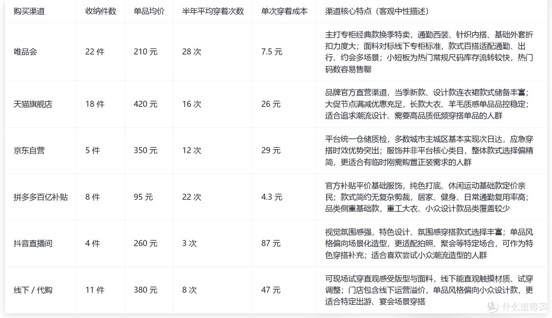 整理 68 件衣柜悟了：算清平台单次穿衣成本，告别满柜闲置女装