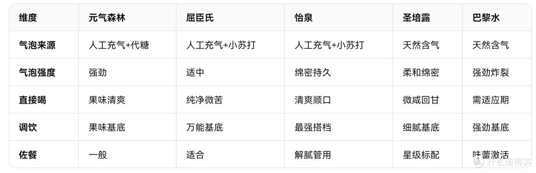 夏日气泡水选购指南：元气森林、屈臣氏、巴黎水，我帮你喝了一遍