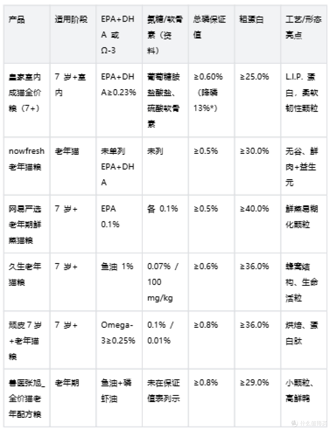 老猫行动不如以前灵活，猫粮怎么选从关节活动力到 6 款适配对照